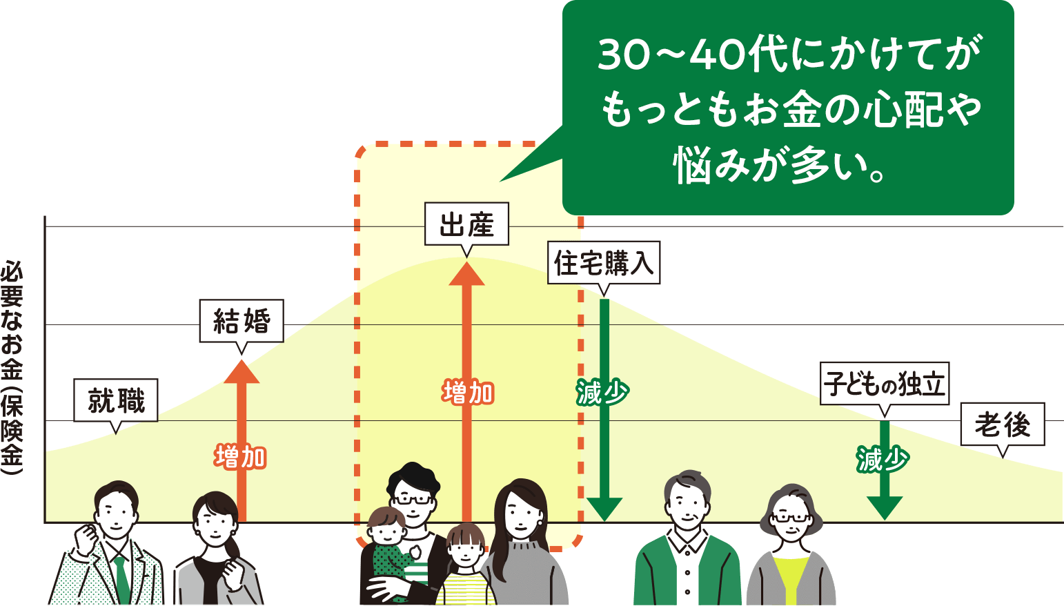 30〜40代にかけてがもっともお金の心配や悩みが多い。